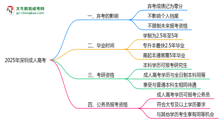 2025年深圳成人高考棄考會禁考一年？官方回應(yīng)思維導(dǎo)圖