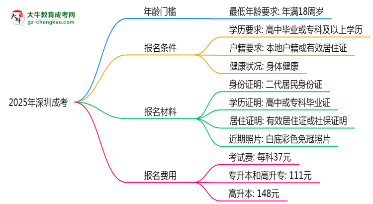 2025年深圳成考年齡門檻：最低多少歲可報？思維導(dǎo)圖