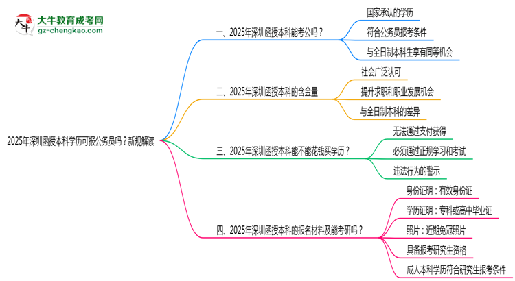 2025年深圳函授本科學(xué)歷可報(bào)公務(wù)員嗎？新規(guī)解讀思維導(dǎo)圖