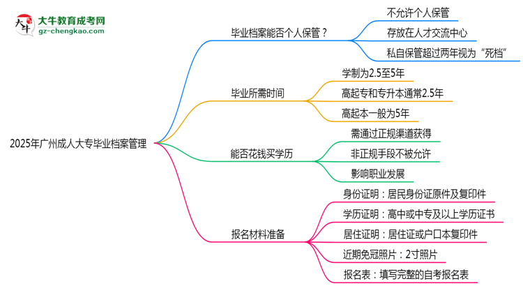 2025年廣州成人大專畢業(yè)檔案能否個人保管？思維導(dǎo)圖