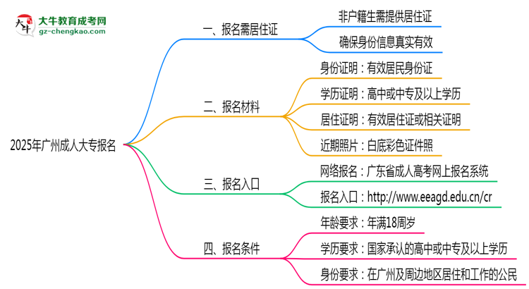 2025年廣州非戶籍生成人大專報(bào)名需居住證嗎？思維導(dǎo)圖