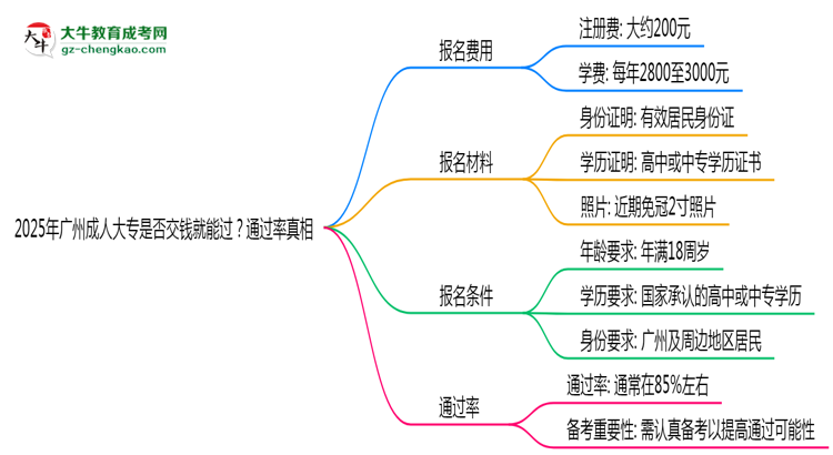 2025年廣州成人大專是否交錢就能過？通過率真相思維導圖