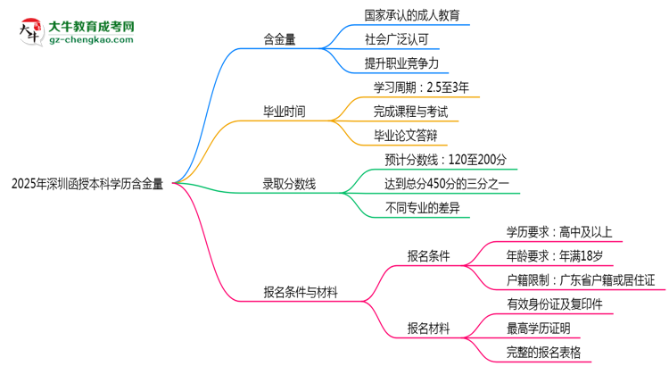 2025年深圳函授本科學(xué)歷含金量：企業(yè)認可度調(diào)查思維導(dǎo)圖