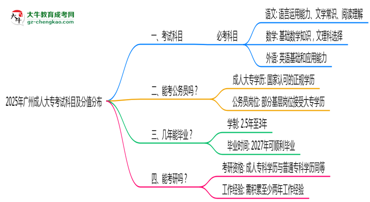 2025年廣州成人大專考試科目及分值分布：必考幾門？思維導(dǎo)圖