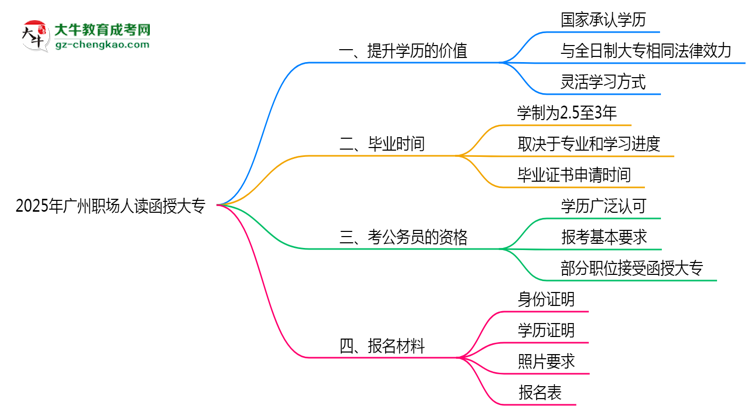 2025年廣州職場(chǎng)人讀函授大專(zhuān)值不值？就業(yè)優(yōu)勢(shì)對(duì)比思維導(dǎo)圖