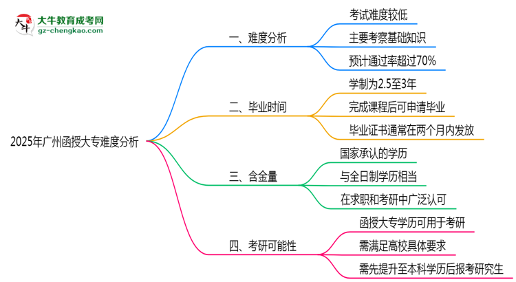 2025年廣州函授大專難度分析：通過(guò)率超70%？思維導(dǎo)圖