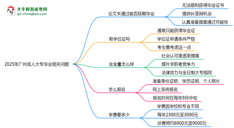 2025年廣州成人大專論文未通過(guò)能否延期畢業(yè)？思維導(dǎo)圖