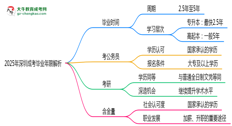 2025年深圳成考最快多久拿證？畢業(yè)年限解析思維導(dǎo)圖