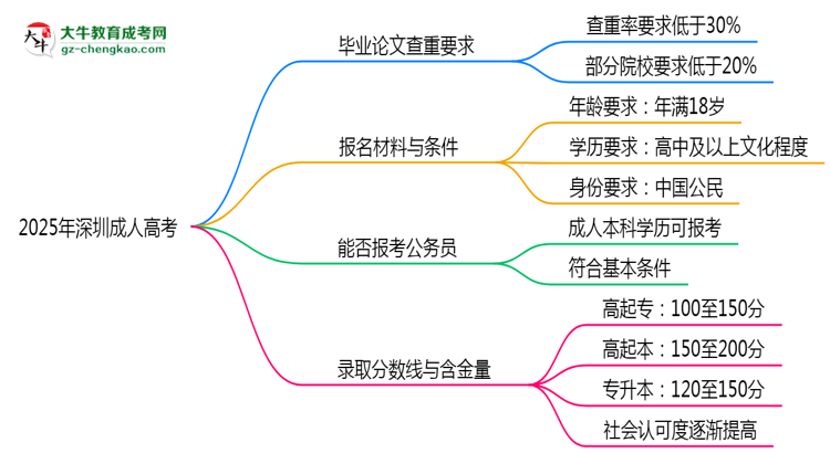 2025年深圳成人高考論文查重率要求：低于30%？思維導圖