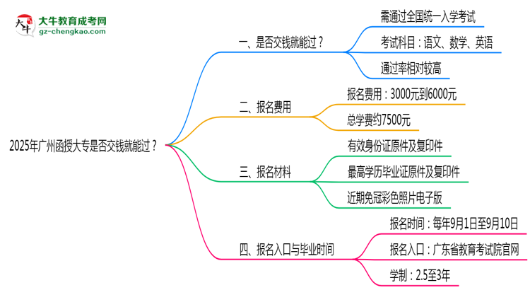 2025年廣州函授大專(zhuān)是否交錢(qián)就能過(guò)？通過(guò)率真相思維導(dǎo)圖