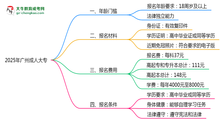 2025年廣州成人大專年齡門(mén)檻：最低多少歲可報(bào)？思維導(dǎo)圖
