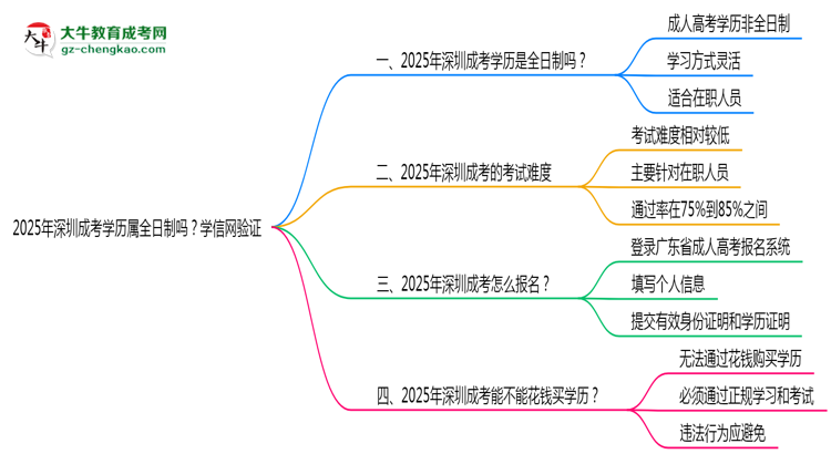 2025年深圳成考學歷屬全日制嗎？學信網(wǎng)驗證思維導圖