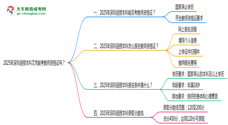 2025年深圳函授本科文憑能考教師資格證嗎？思維導(dǎo)圖