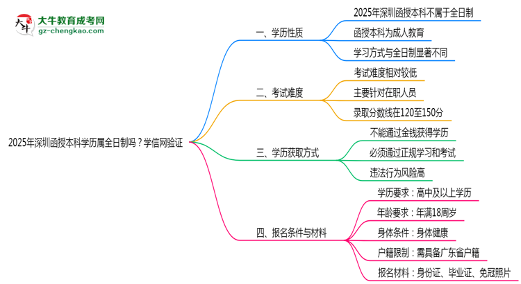 2025年深圳函授本科學(xué)歷屬全日制嗎？學(xué)信網(wǎng)驗(yàn)證思維導(dǎo)圖