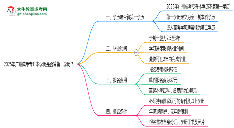 2025年廣州成考專升本學歷是否算第一學歷？定義思維導圖