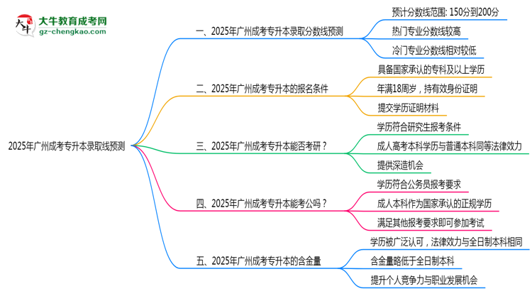 2025年廣州成考專升本錄取線預(yù)測：各院校最低分對(duì)比思維導(dǎo)圖