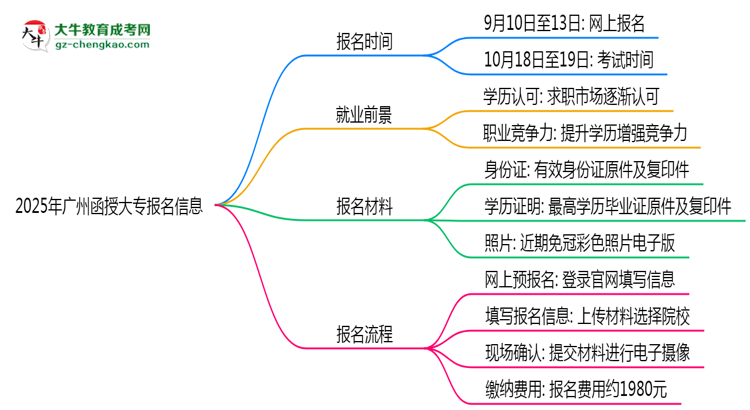 2025年廣州函授大專報名截止時間及補報通道思維導圖