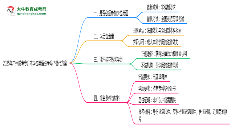 2025年廣州成考專升本學位英語必考嗎？替代方案思維導圖