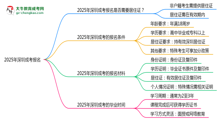 2025年深圳非戶籍生成考報(bào)名需居住證嗎？思維導(dǎo)圖