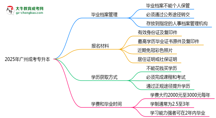 2025年廣州成考專升本畢業(yè)檔案能否個(gè)人保管？思維導(dǎo)圖