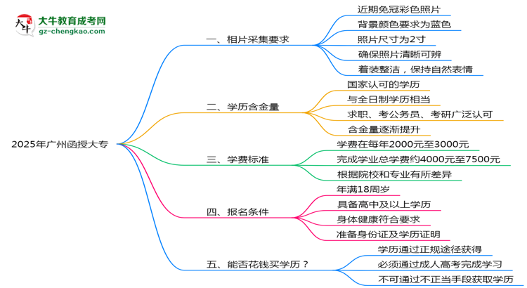 2025年廣州函授大專(zhuān)證件照要求：藍(lán)底/尺寸/修圖思維導(dǎo)圖