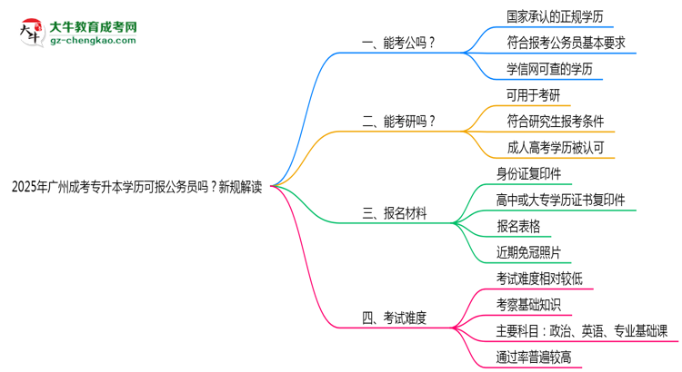 2025年廣州成考專升本學(xué)歷可報公務(wù)員嗎？新規(guī)解讀思維導(dǎo)圖