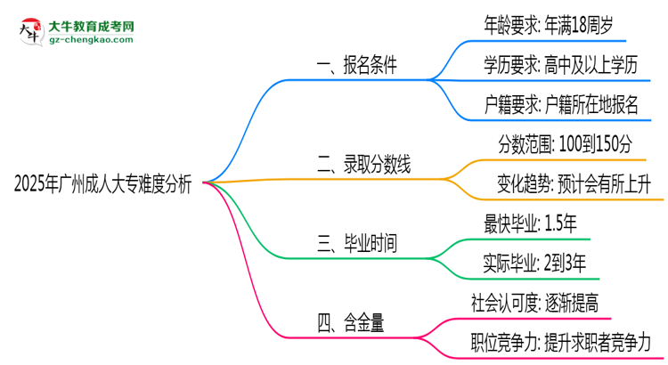 2025年廣州成人大專(zhuān)難度分析：通過(guò)率超70%？思維導(dǎo)圖