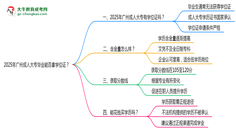 2025年廣州成人大專畢業(yè)能否拿學(xué)位證？官方申請(qǐng)條件思維導(dǎo)圖