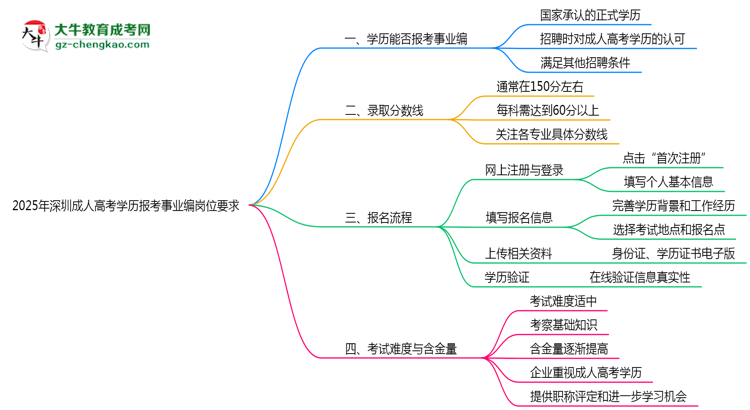 2025年深圳成人高考學歷報考事業(yè)編崗位要求思維導(dǎo)圖