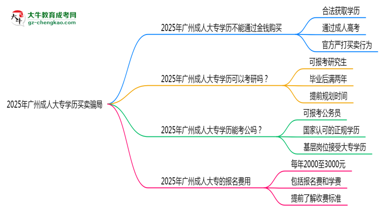 2025年廣州成人大專學(xué)歷買賣騙局！官方嚴(yán)打公告思維導(dǎo)圖