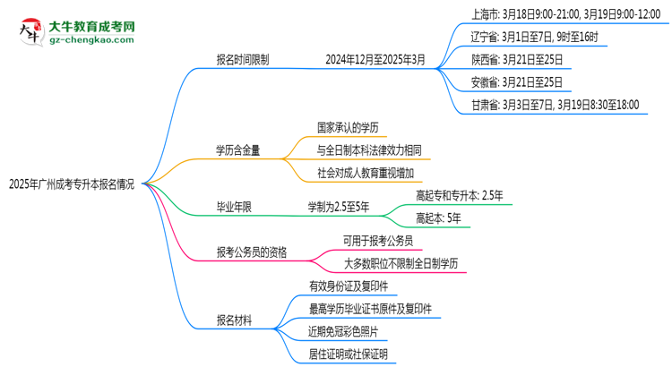 2025年廣州成考專(zhuān)升本報(bào)名是否全年開(kāi)放？時(shí)間限制思維導(dǎo)圖