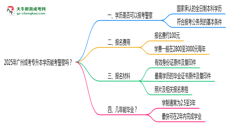 2025年廣州成考專升本學(xué)歷能考警察嗎？崗位限制思維導(dǎo)圖