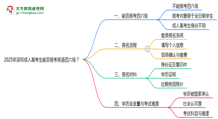 2025年深圳成人高考生能否報考英語四六級？思維導圖