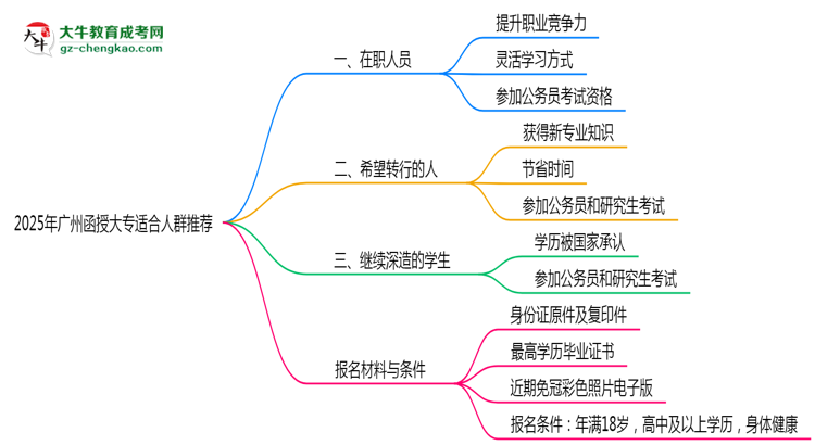 2025年廣州適合報(bào)函授大專(zhuān)的三類(lèi)人群推薦思維導(dǎo)圖