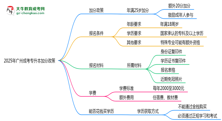 2025年廣州成考專升本加分政策：25歲自動(dòng)加20分？思維導(dǎo)圖