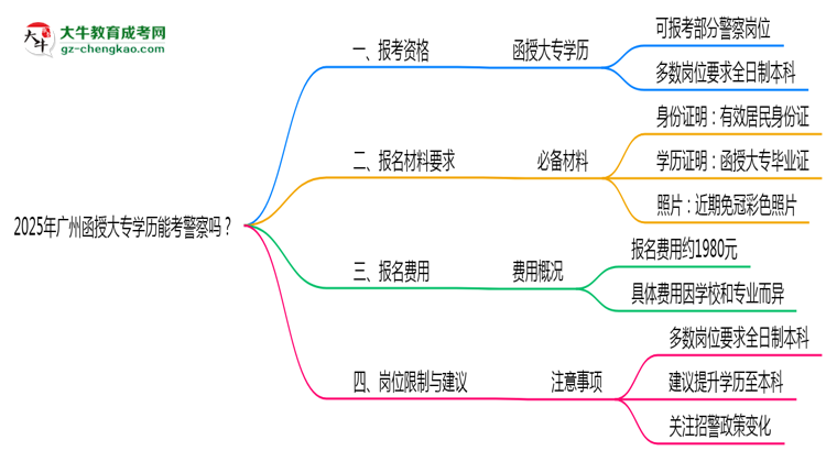 2025年廣州函授大專學歷能考警察嗎？崗位限制思維導圖