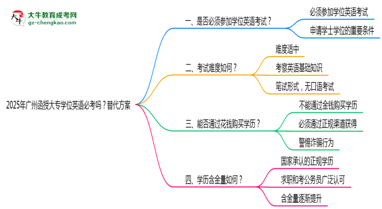 2025年廣州函授大專學(xué)位英語(yǔ)必考嗎？替代方案思維導(dǎo)圖