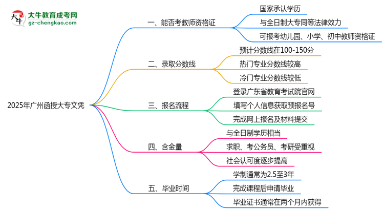 2025年廣州函授大專(zhuān)文憑能考教師資格證嗎？思維導(dǎo)圖