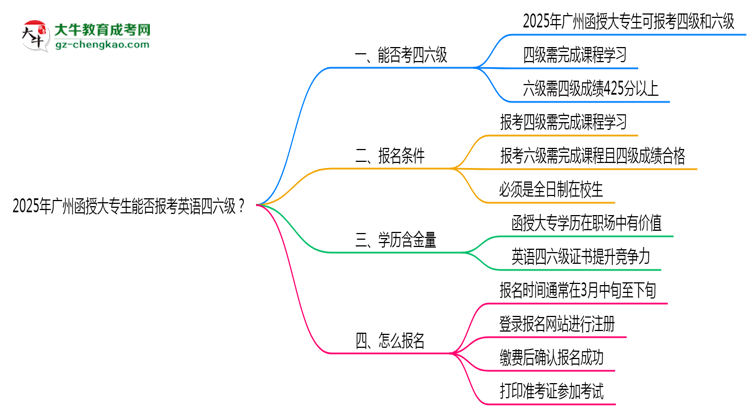 2025年廣州函授大專生能否報考英語四六級？思維導圖