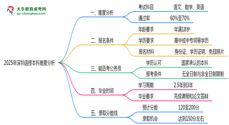 2025年深圳函授本科難度分析：通過率超70%？思維導圖