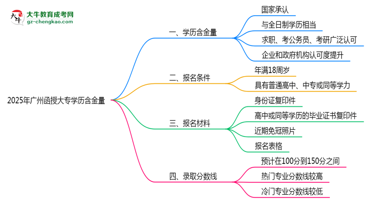 2025年廣州函授大專學歷含金量：企業(yè)認可度調(diào)查思維導圖