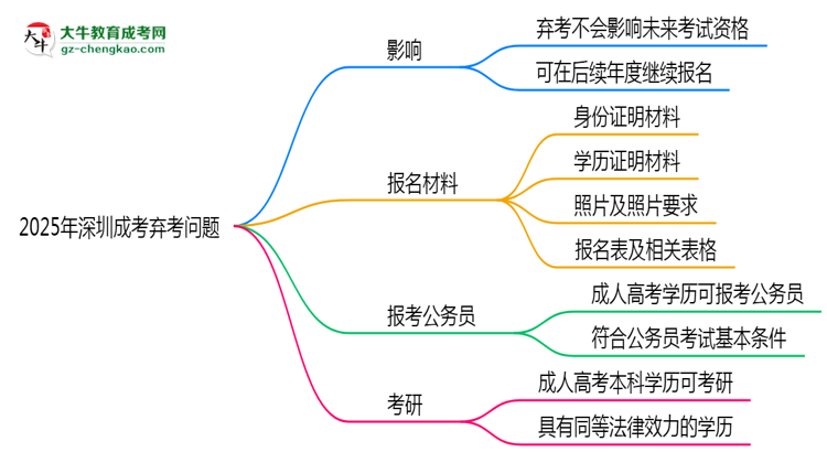 2025年深圳成考棄考會(huì)禁考一年？官方回應(yīng)思維導(dǎo)圖