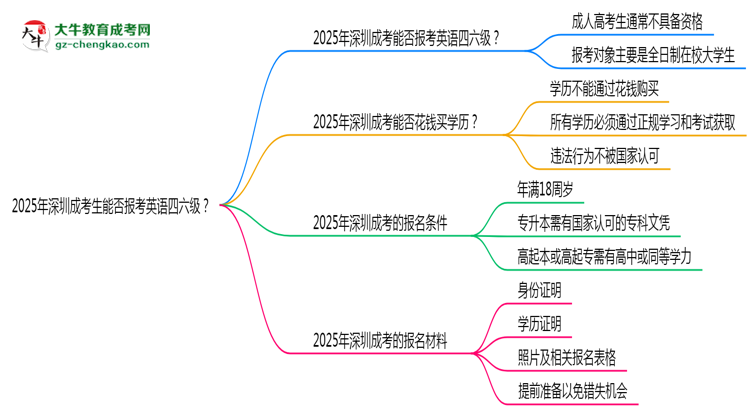 2025年深圳成考生能否報(bào)考英語(yǔ)四六級(jí)？思維導(dǎo)圖