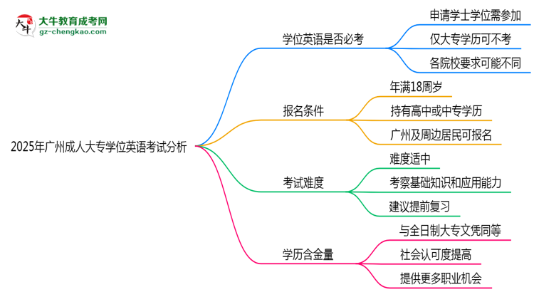 2025年廣州成人大專學(xué)位英語必考嗎？替代方案思維導(dǎo)圖