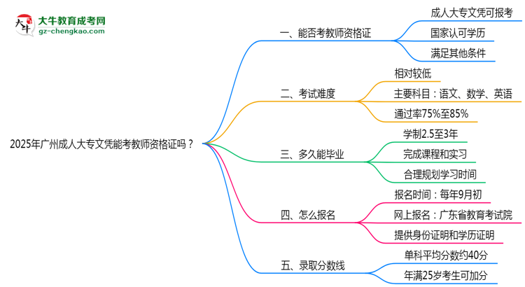 2025年廣州成人大專(zhuān)文憑能考教師資格證嗎？思維導(dǎo)圖