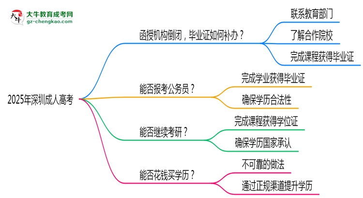 2025年深圳成人高考函授機(jī)構(gòu)倒閉如何補(bǔ)辦畢業(yè)證？思維導(dǎo)圖