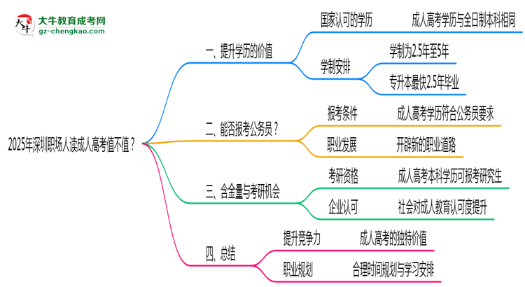 2025年深圳職場人讀成人高考值不值？就業(yè)優(yōu)勢對比思維導(dǎo)圖