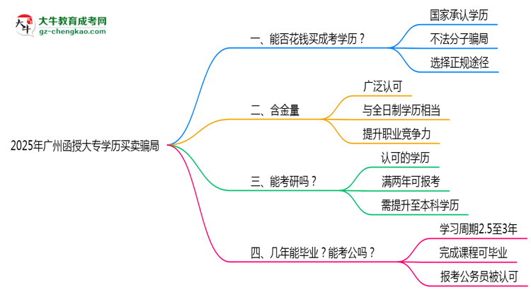 2025年廣州函授大專學歷買賣騙局！官方嚴打公告思維導(dǎo)圖