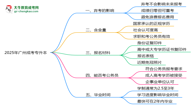 2025年廣州成考專升本棄考會禁考一年？官方回應思維導圖