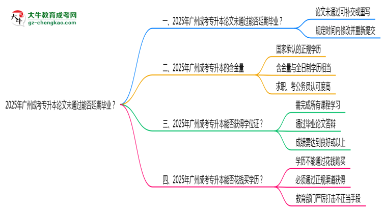 2025年廣州成考專升本論文未通過(guò)能否延期畢業(yè)？思維導(dǎo)圖